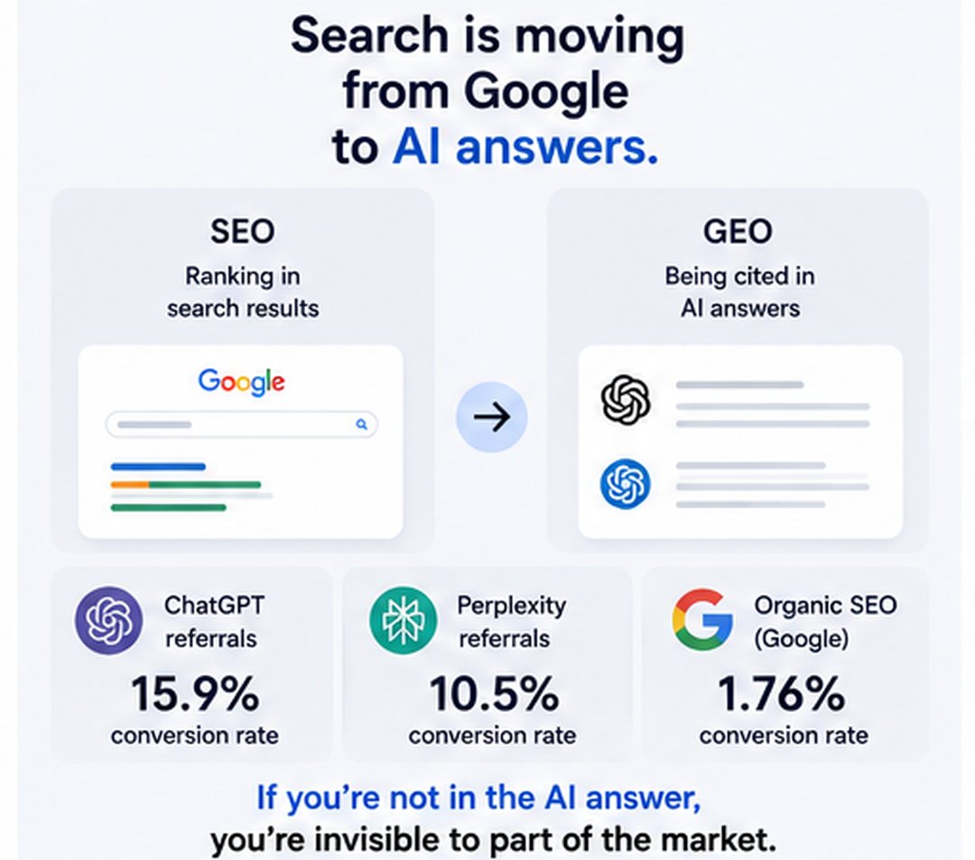 KeybanTech's tweet photo. @Gartner_inc  predicts search volume may drop 25% by 2026. Buyers shifting from Google to ChatGPT &amp; Perplexity. For B2B infrastructure, being cited in AI answers is becoming a core distribution channel. Blockchain can be a key advantage to boost your GEP Presence #AgenticCommerce https://t.co/0pVh8MiID8