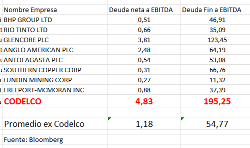 jmanuelbengolea's tweet photo. La posición financiera de Codelco es muy complicada, con un nivel de deuda elevado que limita su flexibilidad.  Adjunto datos de la industria para comparación con otras cupríferas. https://t.co/khWBwzwe8F