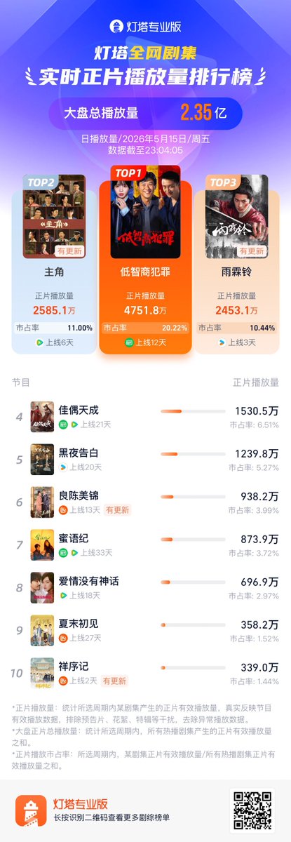 Natapori's tweet photo. #Dengta ranking 260515
1️⃣ #BornWithLuck
2️⃣ #TheLead
3️⃣ #ZhanZhaoAdventures
4️⃣ #FateChoosesYou
5️⃣ #LightToTheNight
6️⃣ #ASplendidMatch
7️⃣ #TheEpochOfMiyu
8️⃣ #LadyLiberty
9️⃣ #LastSummer
🔟 #XiangXuJi https://t.co/mxqzsxHdYZ