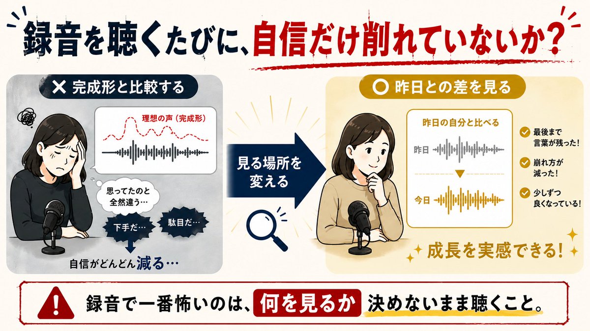 luther_ichimura's tweet photo. 練習の録音を聴いて、毎回自信をなくしていないだろうか。

自分では普通に出来ているつもりだった。
それなのに録音を聴くと、思っていた声と全然違う。

すると、「下手だ」「駄目だ」と一気に落ち込み始める。

ただ、ここで一つ勘違いしやすいことがある。

録音は、「良い悪いを裁く道具」ではない。
問題の場所を探す道具だ。

例えば、「何か変だ」で止めない。

語尾で急に言葉が痩せているのか。
途中から輪郭が曖昧になっているのか。

こうして原因を探し始めると、録音の役割が変わる。

しかも厄介なのは、多くの人が「完成形」を想像しながら録音を聴いていることだ。

理想との差だけを見ると、当然つらくなる。

本当に見るべきなのは、昨日との差だ。

昨日より最後まで言葉が残ったか。
前より少し崩れ方が減ったか。

そこを見るようになると、録音はダメ出しの時間ではなくなる。

録音で落ち込む人は多い。
ただ、本当に怖いのは録音そのものではない。

何を見るかを決めないまま聴くことだ。