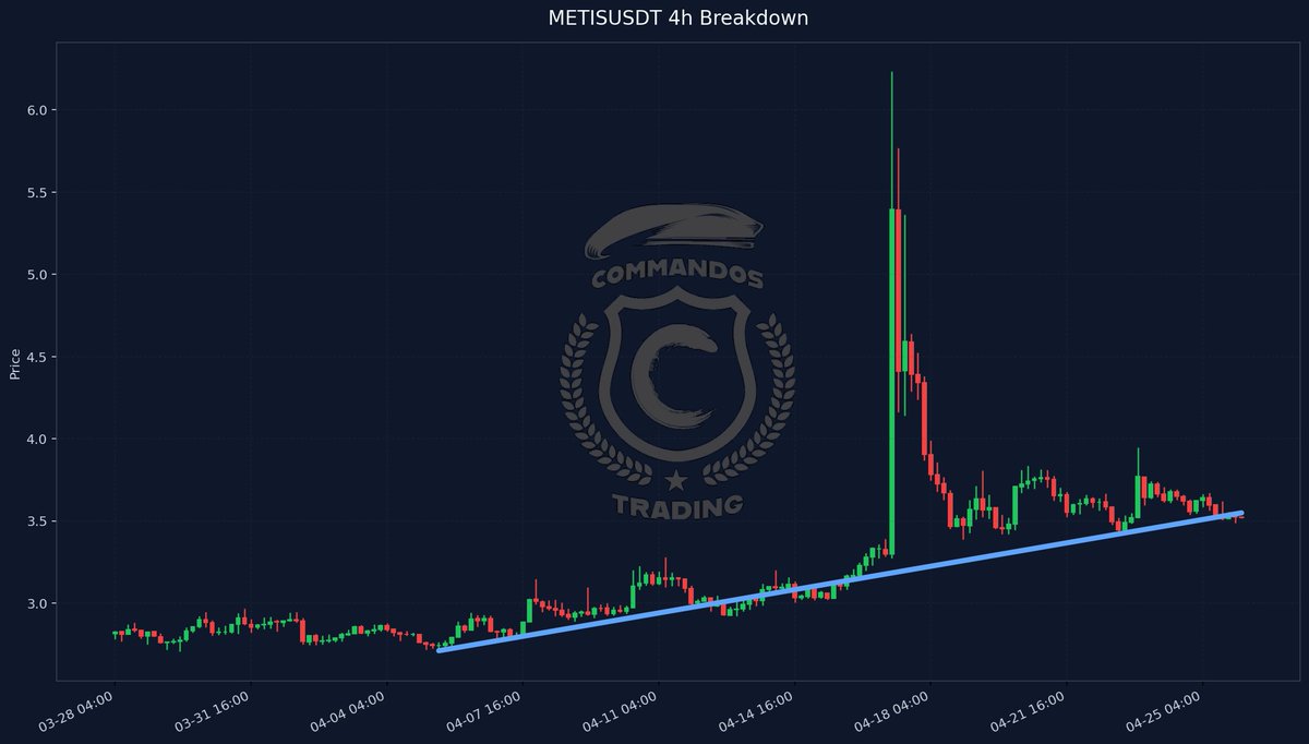 commandtradng's tweet photo. 🚨 #METISUSDT 4H Trend Aşağı Kırılımı Tespit Edildi

Telegram ;

https://t.co/5BKa38AsHa

#Bitcoin #BTC #Crypto #Trading https://t.co/LXF3H2q1CH