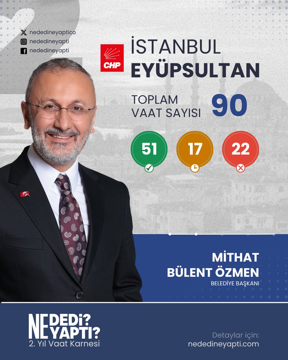 nededineyaptico's tweet photo. İstanbul - Eyüpsultan Belediyesi | 2. Yıl Vaat Karnesi

CHP'li Belediye Başkanı Mithat Bülent Özmen'in vaatlerini mercek altına aldık. 

TOPLAM VAAT: 90
Yapıldı: 51 | Yapılıyor: 17 | Yapılmadı: 22

Vaat tamamlama oranındaki yıllık yükseliş: %23,3

Vaatleri detaylı incelemek için tıklayınız:
https://t.co/wtmr5KIfl5

@Dr_MBulentOzmen @eyupbelediyesi