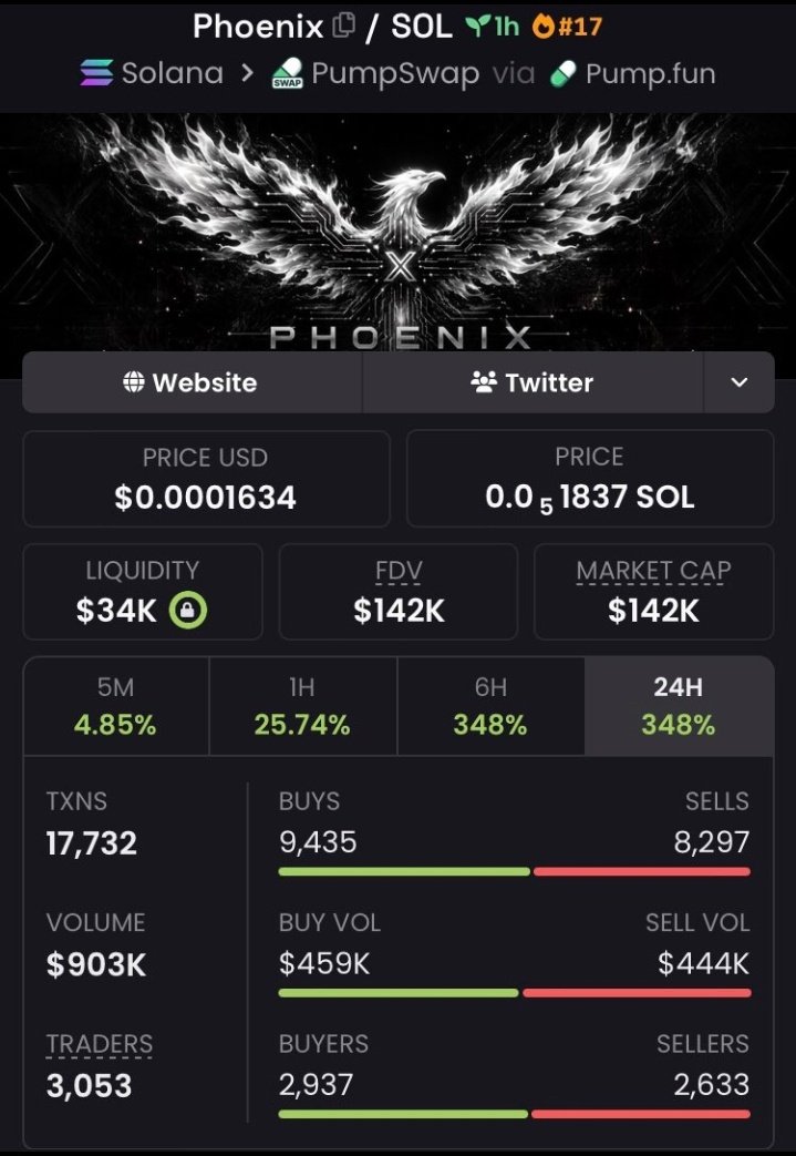 HimataWeb3's tweet photo. 4.2x profit made from my calls $PHOENIX

CA

C42hD9jYfVPo9TP2KGcQMJ6ZEhtmbcgxovGZNs6npump https://t.co/8ZRM1icuTt