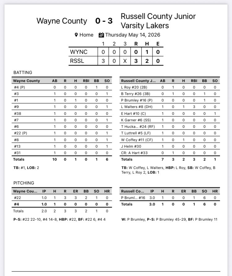 RCLakerball's tweet photo. ⚾️JV Final 5/14⚾️
Lakers 3     Wayne Co 0

WP: Parker Brumley

That’s a wrap on JV Season. JV finishes w/ record of 27-4.
Great season for a group of outstanding young men. Proud of you fellas!! https://t.co/5D4821aZp7