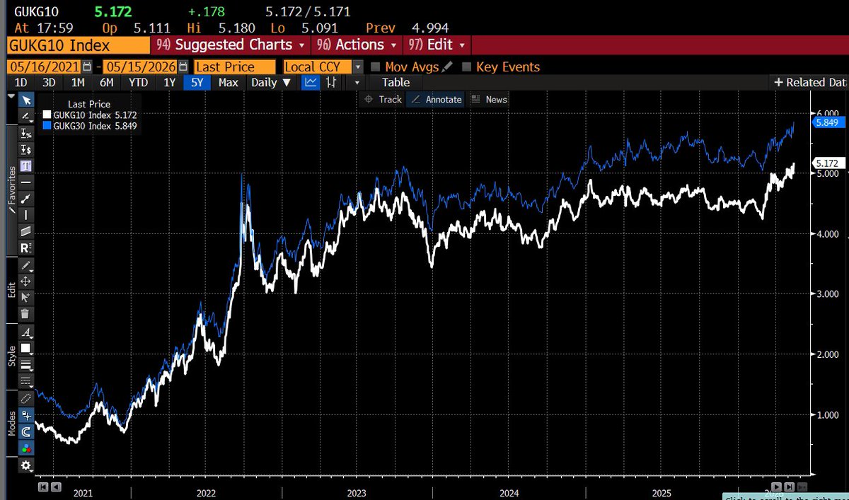 dlacalle_IA's tweet photo. UK. Labour wants to substitute a dreadful government that overspends, imposes confiscatory taxes, and borrows too much with another leader that wants to spend even more, impose higher taxes, and borrow even more.

What could go wrong?

News via Bloomberg https://t.co/uk7EI8Vjk8