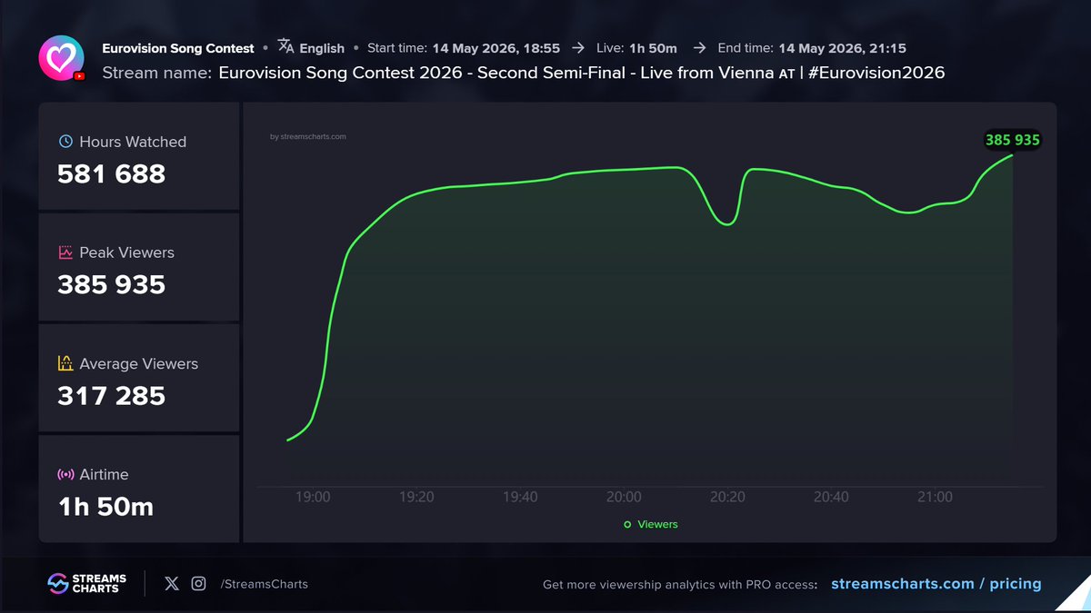 Streams Charts 🇺🇦 tweet media