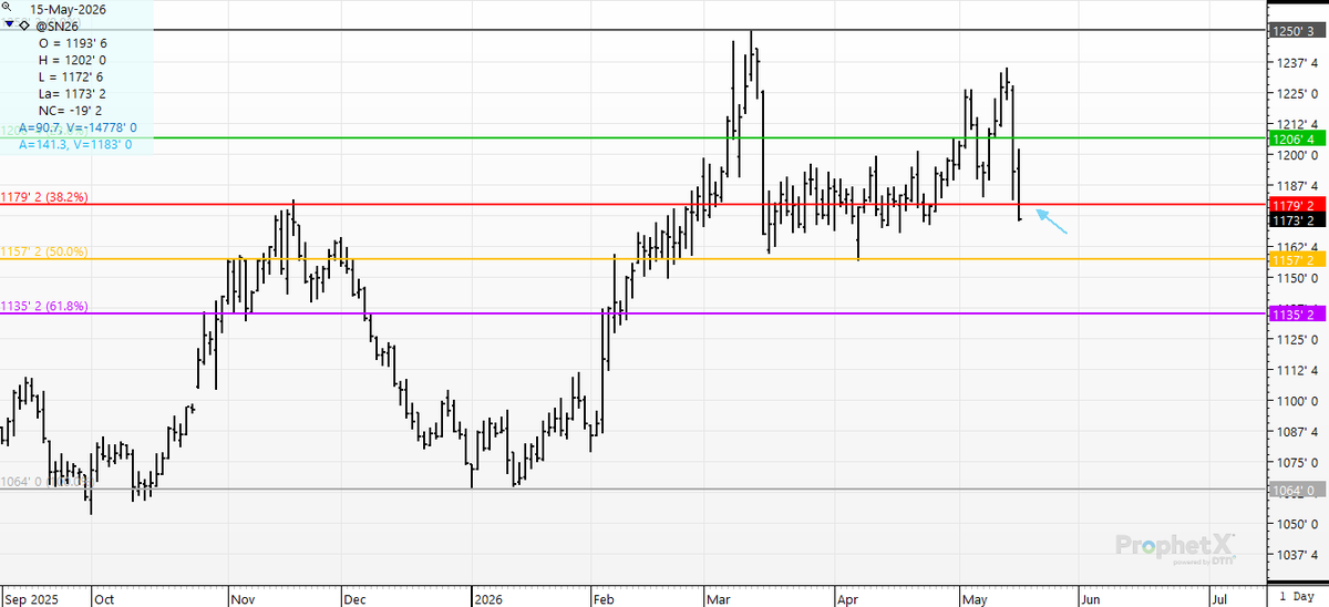 cer_hedge's tweet photo. #spotbeans- the "hope" trade- (That China would buy more old crop) fading fast- testing the 38% and watching to see if we get any buying interest before today's close..#soybeans #sn6 #oatt https://t.co/NhfAXgUaHT