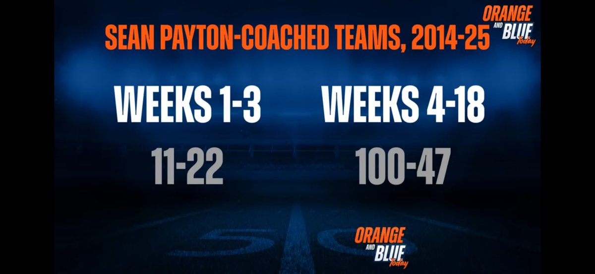 KidCobain7's tweet photo. @Mr_McBack @SharpFootball Not when your coach historically starts off slow… https://t.co/vdbWHJTvTO