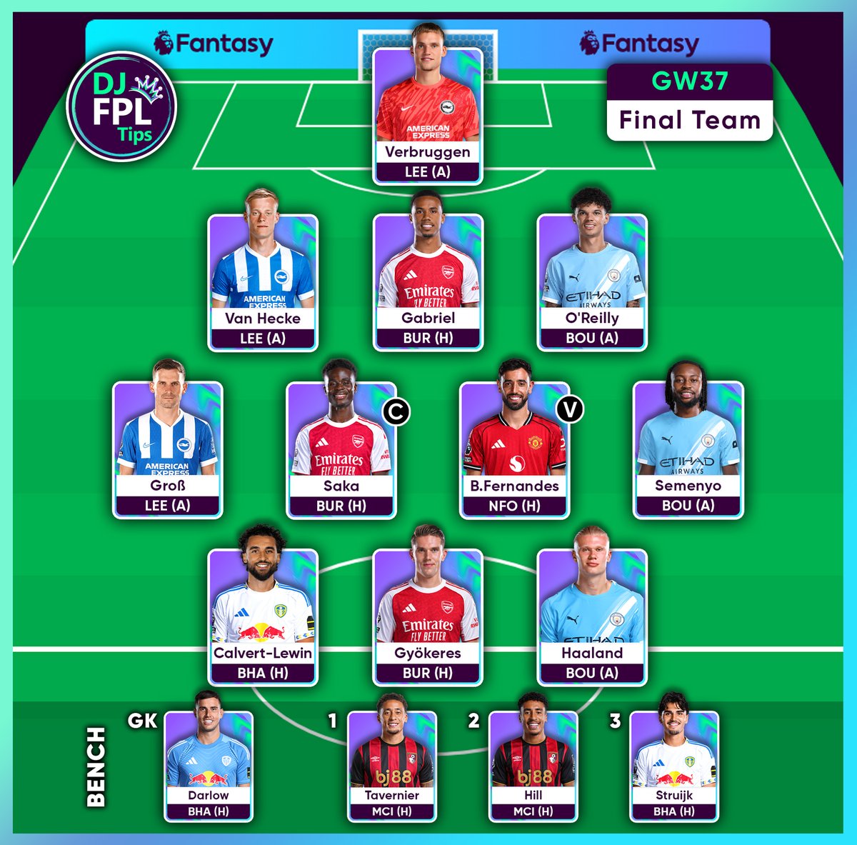 DJFPLTips's tweet photo. 🔒 | Final Team for #GW37:

(1/1 FT’s) used. ✅

↩️ Viktor Gyökeres
↪️ João Pedro

©️ Bukayo Saka 🏴󠁧󠁢󠁥󠁮󠁧󠁿

Chasing rank, so went for Gyökeres over the safer Saliba pick. Hoping he gets full 90 minutes &amp; delivers.

Good luck everyone! 🫡

🏦 ITB: £0.2m | 🌎 OR: 68K | #FPL #FPLCommunity https://t.co/ioJhqZuDia