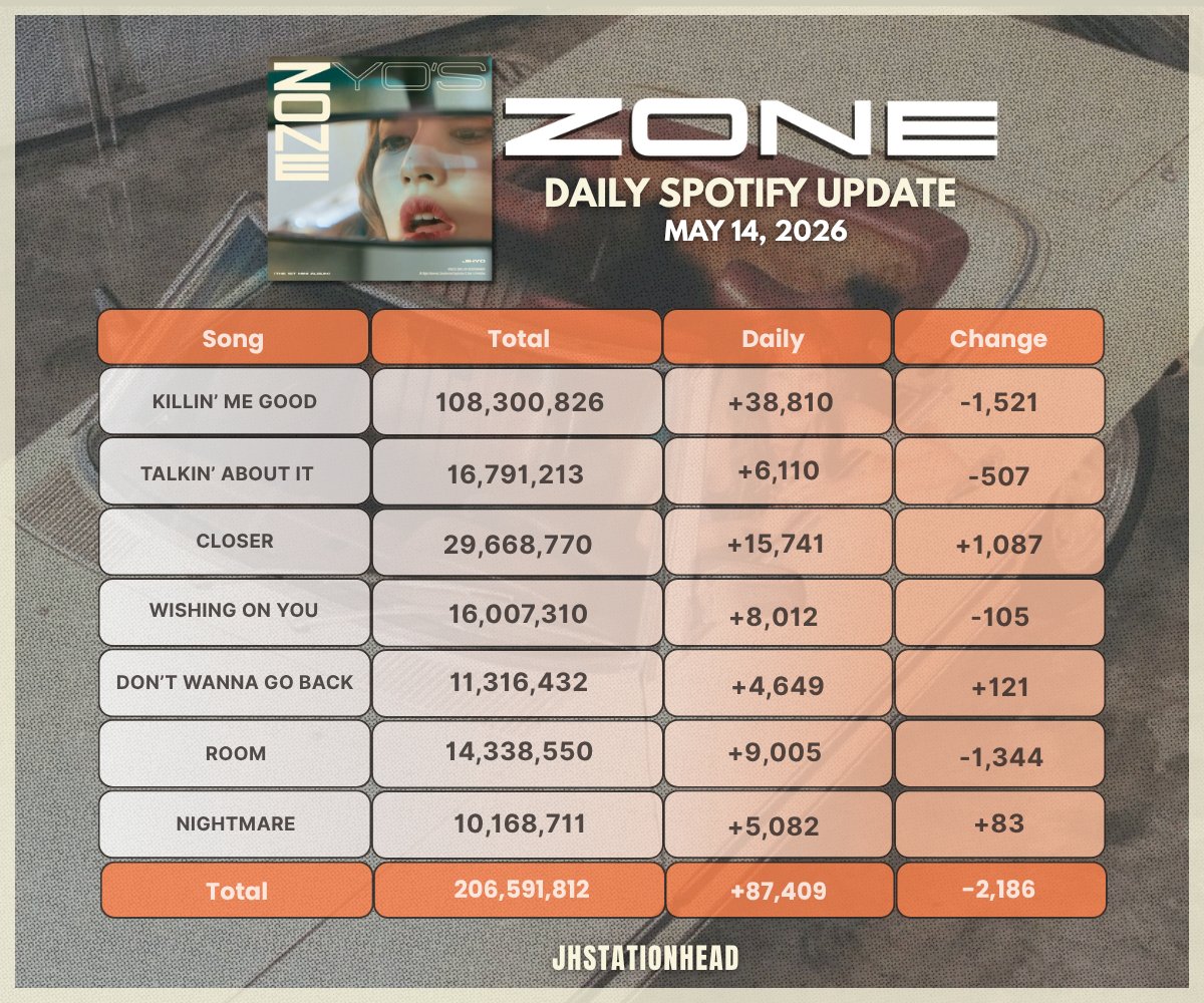 JHstationhead's tweet photo. JIHYO - ZONE Spotify Update 
(May 14, 2026)

Closer's daily streams increased🔥

STREAM ZONE, ATM AND HVNLY 
https://t.co/BxXCXzIG9r https://t.co/nUPtASa3dd