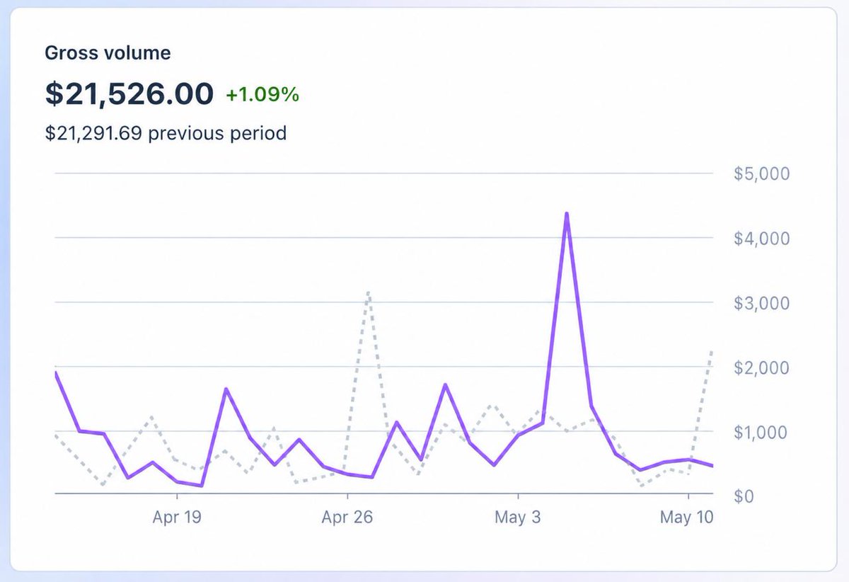 viewzmass's tweet photo. The faceless creator niche is going to get even crazier in 2026, not because of new platforms, but because it's never been easier to generate fake "screenshot wins" using AI content

Within minutes, any kid with $49 can create a folder of fake revenue dashboards, fake view count screenshots and fake affiliate payout proofs

Completely anonymous, 0 real results required

If you can find an untapped niche that heavily relies on "proof" as the main selling point, you'll print with AI because you simply manufacture the credibility

Some examples:

- Faceless income offer

Info offer that teaches broke kids how to run AI accounts and make $5k/mo, generate fake Stripe dashboards and fake Stunt account screenshots to back the claims, demand is insane

- Affiliate marketing offer

I know someone testing this right now, fake affiliate dashboard screenshots flood the slideshows, all generated in 10 minutes, prints $$$ to anyone who's tired of trading time for money

- AI character cloning offer

Info offer for creators wanting "their" AI version to scale content output, fake before and after view counts attached to every testimonial, most beginners can't tell which screenshots are real and which are AI generated, almost zero verification

There's probably hundreds of subniches I haven't even thought of yet

These are just some angles that came to mind with a few minutes of scheming