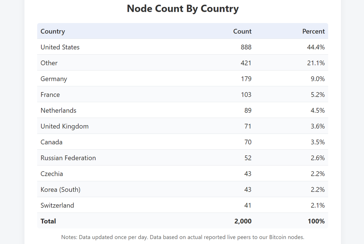 @balajis [6/12] We have included information the node count in each country