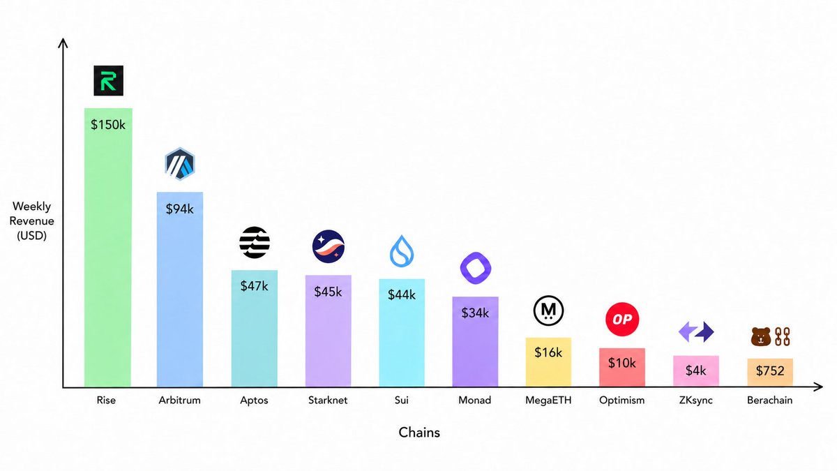 philarmonia0x's tweet photo. Investment size doesn’t matter, revenue does

Let’s compare some statistics for the past week (May 4-10) taken from DefiLlama on fees vs investments in these chains:

@risechain - Raised $9.2M, weekly revenue $150k
@arbitrum - Raised $123M, weekly revenue $94k
@Aptos - Raised $350M, weekly revenue $47k
@Starknet - Raised $282M, weekly revenue $45k
@SuiNetwork - Raised $405M, weekly revenue $44k
@monad - Raised $431M, weekly revenue $34k
@megaeth - Raised $107M, weekly revenue $16k
@Optimism - Raised $267M, weekly revenue $10k
@zksync - Raised $458M, weekly revenue $4k
@berachain - Raised $142M, weekly revenue $752

In my opinion, this is a really strong start for @risechain. The main thing now is to keep the momentum going

If you need a code, DM me