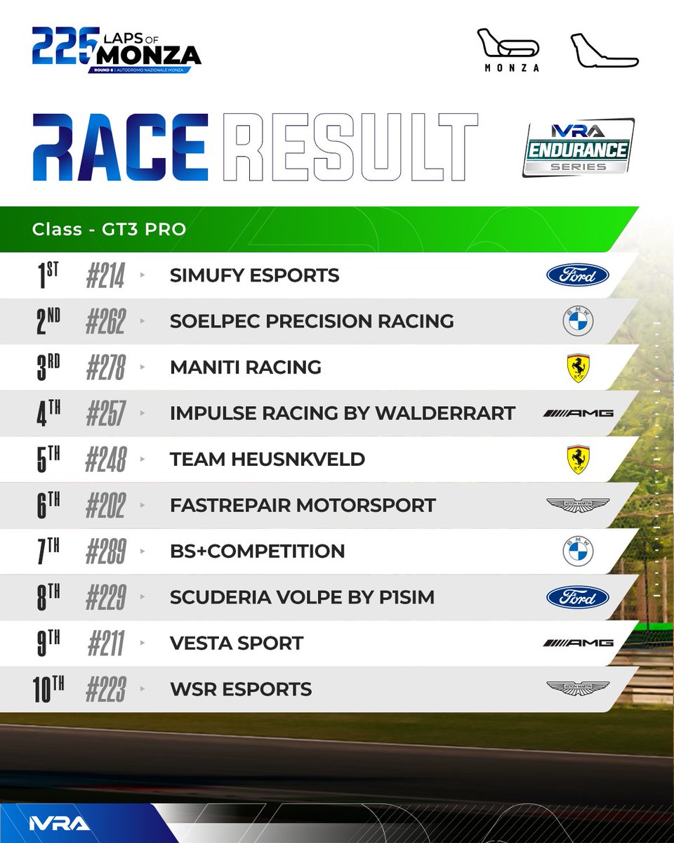 IVRALeague's tweet photo. Ciao Monza! Until we meet again!  

Round 6 of the 2025-26 IVRA Endurance Series Monza 255 Official Top 10 Results. Find the overall results on the IVRA website.  

#IVRA #ENDURANCESERIES https://t.co/2cEKQiOice