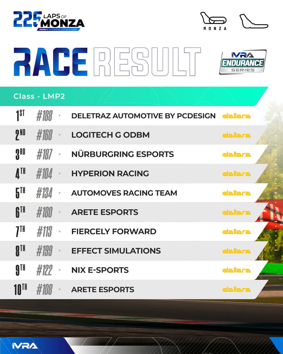 IVRALeague's tweet photo. Ciao Monza! Until we meet again!  

Round 6 of the 2025-26 IVRA Endurance Series Monza 255 Official Top 10 Results. Find the overall results on the IVRA website.  

#IVRA #ENDURANCESERIES https://t.co/2cEKQiOice