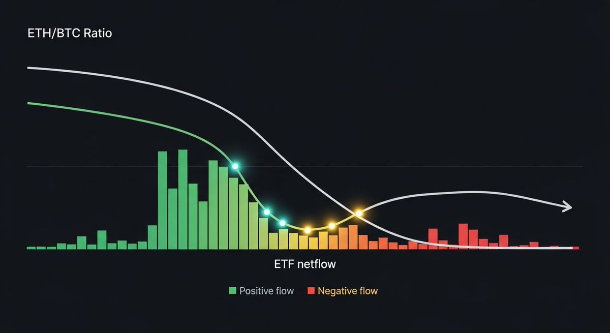Cryptokoon_'s tweet photo. Fidelity just moved ~20K ETH to Coinbase while ETH/BTC ratio sits near multi-month lows.

Bearish signal? Not so fast.

Historically, institutional deposits near ratio bottoms precede rebalancing — not dumping.

Watch the ETF netflow data this week. That's your real signal. https://t.co/fYkglWJj53