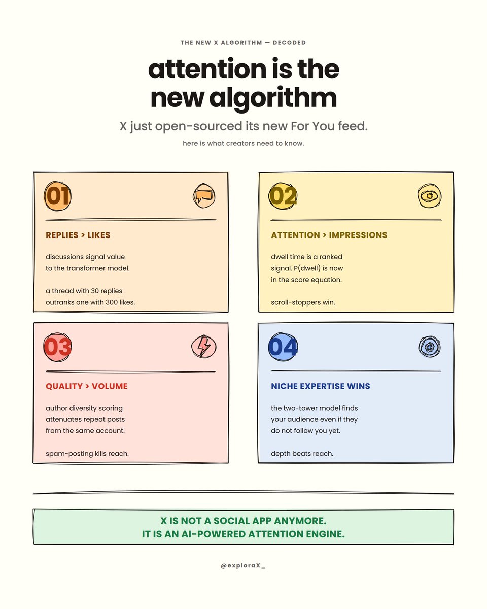 Elon musk just open sourced 𝕏 latest algorithms updates and this is ...