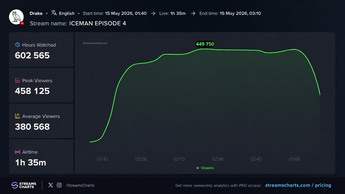 Streams Charts 🇺🇦 tweet media