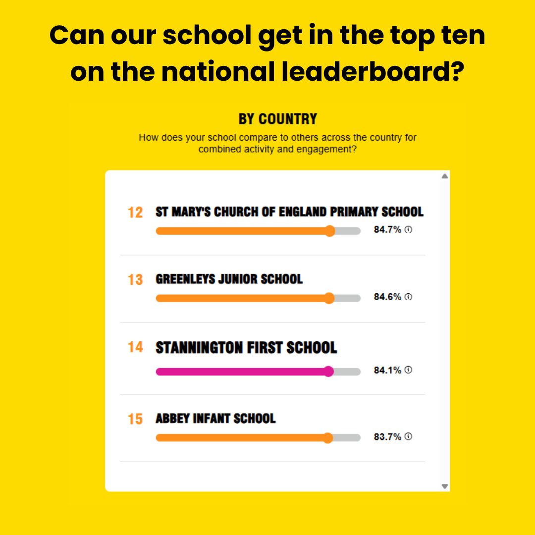 StanningtonFir2's tweet photo. Next week is Walk to School week and we're hoping everyone will get involved with Mission Move!
@NLandGearChange
@livingstreets
@TeamModeshift https://t.co/ipIzEYc2u0