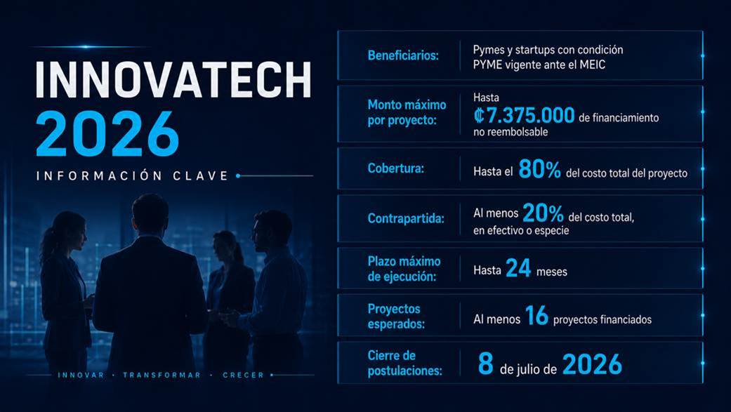 Portal_Invest's tweet photo. CONVOCATORIA INNOVATECH 2026
La Promotora Costarricense de Innovación e Investigación lanza este jueves 14 de mayo la convocatoria INNOVATECH 2026, dirigida a pymes y "startups" con condición PYME vigente ante el MEIC. https://t.co/E8E5aoVyaC https://t.co/Rv09pgGxHT