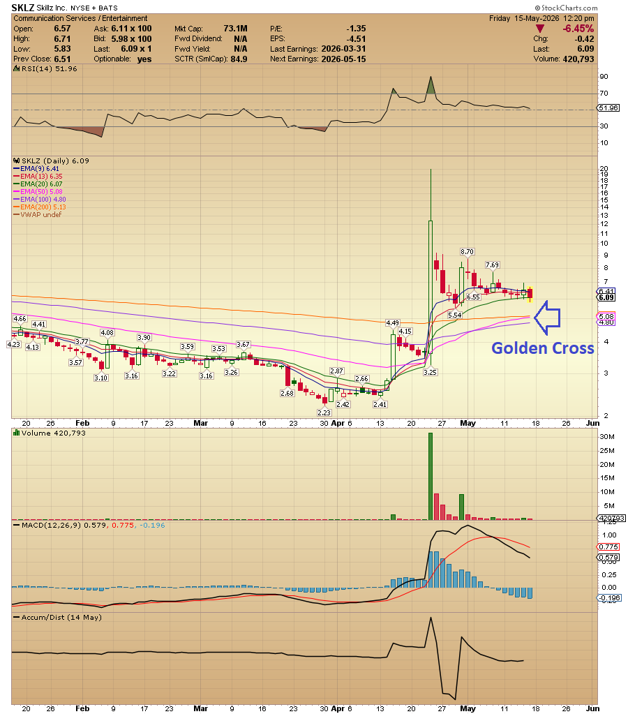 ACInvestorBlog's tweet photo. $SKLZ On watch today. Earnings expected in the afterhours. Expected move: 24.18% (+/- $1.47)

Chart has a bullish tone while is forming a potential 'Golden Cross' with the EMA50/200-day heading for a bullish crossover.

On April 23, 2026, a Manhattan federal jury ruled in favor of Skillz Inc. in its false advertising lawsuit against rival Papaya Gaming. The jury awarded Skillz $420 million in actual damages.

Worth watching. OI Calls with exp next week 👇