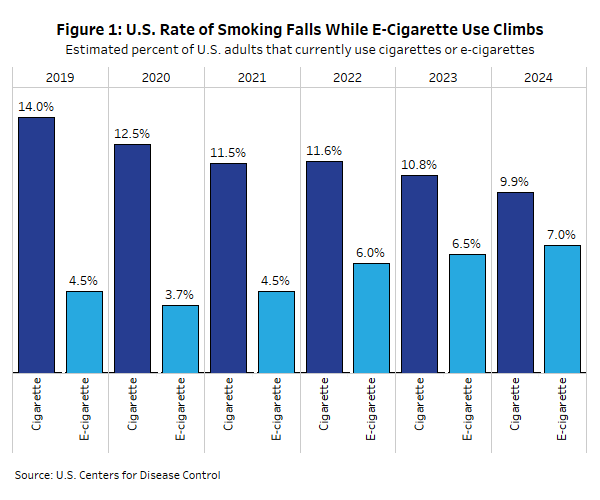 Cigarette smoking continues to decline nationally & in Wisconsin, while  vaping is on the rise. One consequence is Wisconsin's heavy reliance on cigarette  tax revenue is waning. Wisconsinites increasingly consume tobacco &