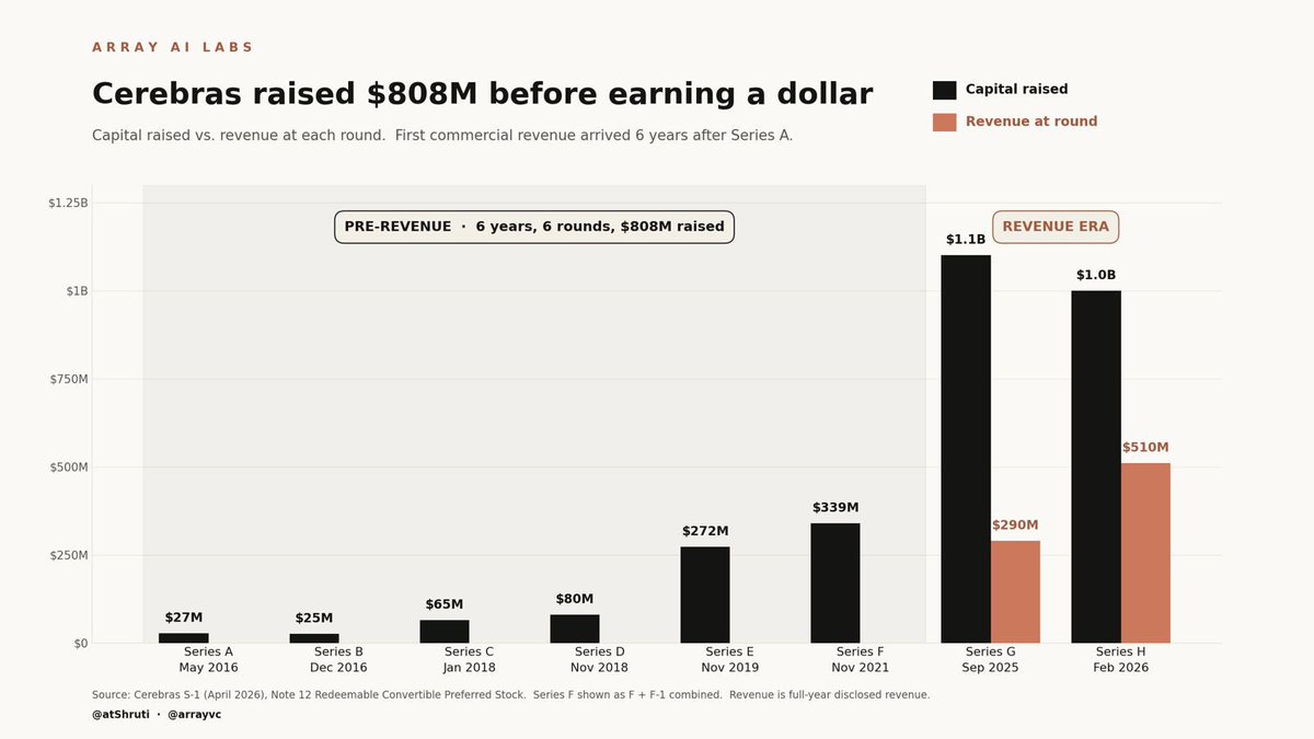 atShruti's tweet photo. Based on the S-1 filing of Cerebras they raised over $800m before they added any revenue. What it takes to do deeptech…

Imagine it takes 9 years to convince investors what you have is a good market, company, real contracts. The founder definitely lost a lot of hair over that decade!
