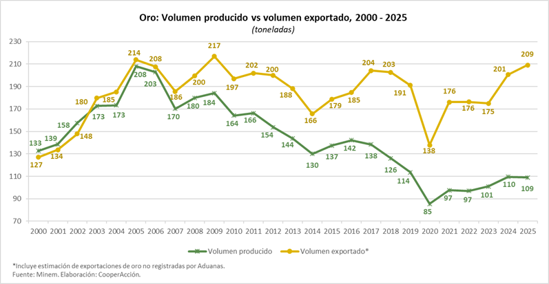 jdeechave's tweet photo. 1/2 La brecha entre el oro producido y el oro exportado se sigue ampliando. El exceso de volumen (oficial)  exportado con respecto al volumen (oficial) de la producción registrada, constituye una buena variable proxy para estimar la amplitud de la producción de la minería ilegal. https://t.co/UkqHbKSit7