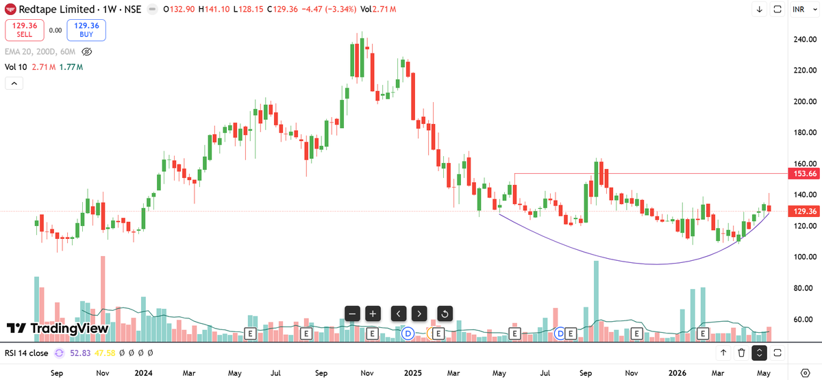 SL_Trailer's tweet photo. #Radtape (W) rebounding from base formation area after correcting alongwith the markets..

#stockmarket #niftyfifty https://t.co/nvQSjx3seX