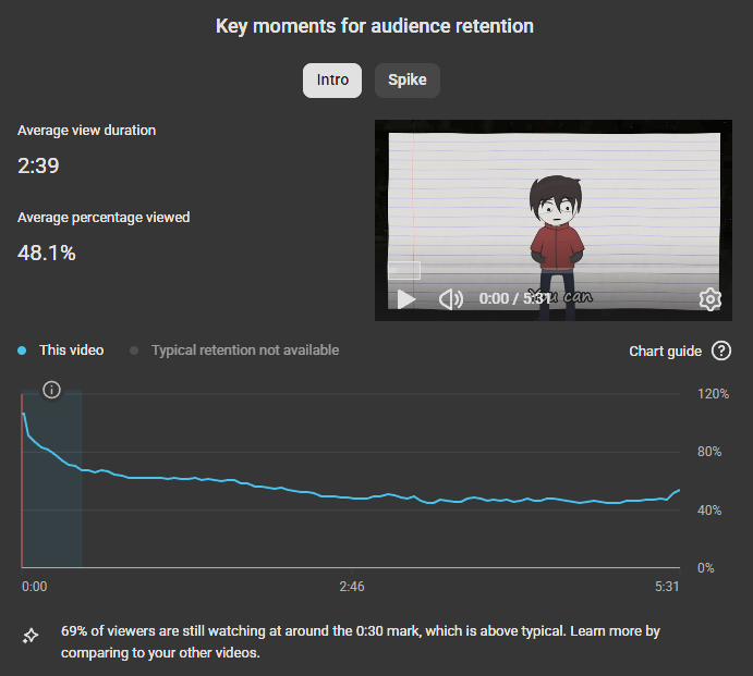 joe_reframe's tweet photo. Wow! My latest video's analytics seem extremely promising. But it's not getting the views... My long forms usually start to get recommended 1-2 days after uploading, but this one's still at 273 views :c
Could any YouTube experts share their thoughts on this? :) https://t.co/I2yiEzdaWe