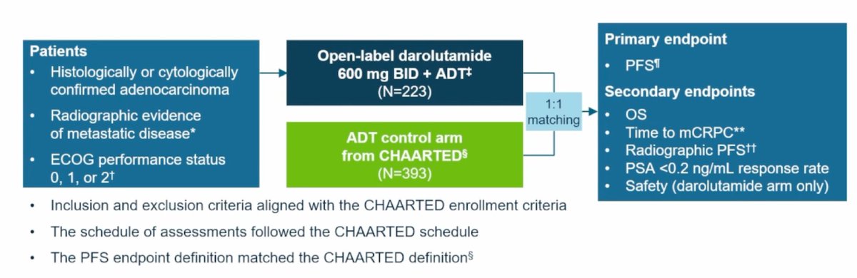 zklaassen_md's tweet photo. ARASEC: Daro + ADT in mHSPC – 🇺🇸 prospective, open-label, ph 2 study w/ an external (CHAARTED) control #AUA26 @urotoday @DrRanaMcKay 

n=160/arm after PSM
Daro + ADT vs ADT:
📌 PFS: HR 0.29, 95%CI 0.20-0.40
📌OS: HR 0.50, 95%CI 0.30-0.82
📌TT mCRPC: HR 0.26, 95%CI 0.18-0.38
📌rPFS: HR 0.30, 95%CI 0.19-0.48
📌PSA <0.2 ng/mL RR: more than 2x
📌Similar findings for 2 sensitivity analyses:
   - ARASEC Daro + ADT arm vs ARANOTE ADT arm
   - ARASEC Daro + ADT arm (all pts) vs CHAARTED ADT arm (all pts)
