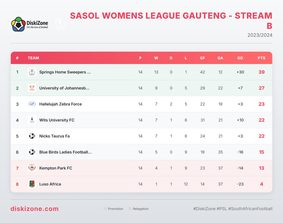 diskizoneza's tweet photo. 📢 Sasol Womens League Gauteng - Stream B LOG IS IN! 📢

Springs Home Sweepers FC leads with 39 points!

😤 No room for error!

💯 Full breakdown: https://t.co/XNbxapXMwj

#DiskiZone #SasolLeague #WomensFootball #Sasol https://t.co/qXo6WwZBmu