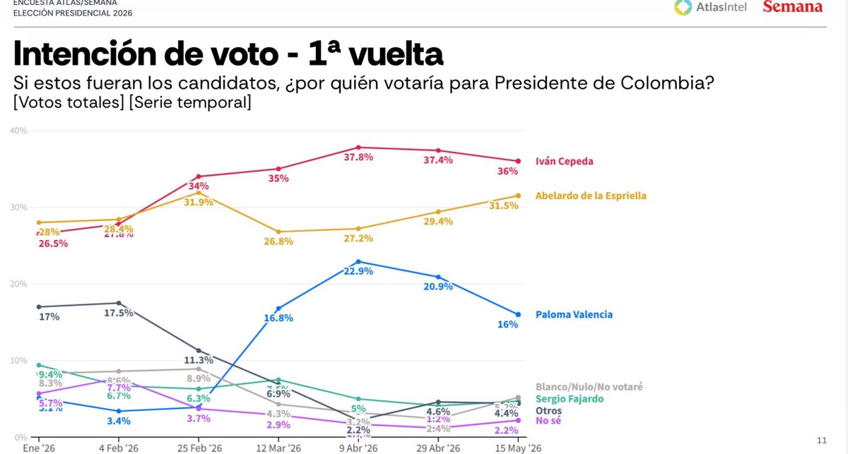 Orlando Avendaño tweet media