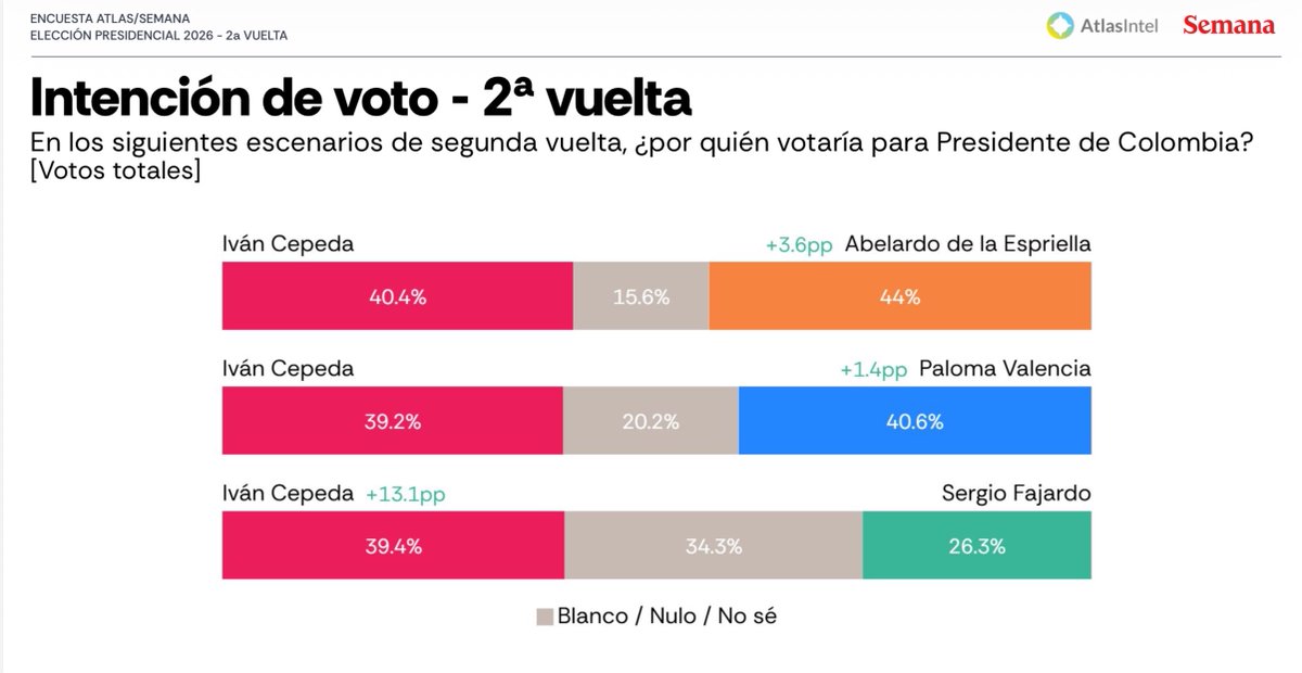 Orlando Avendaño tweet media