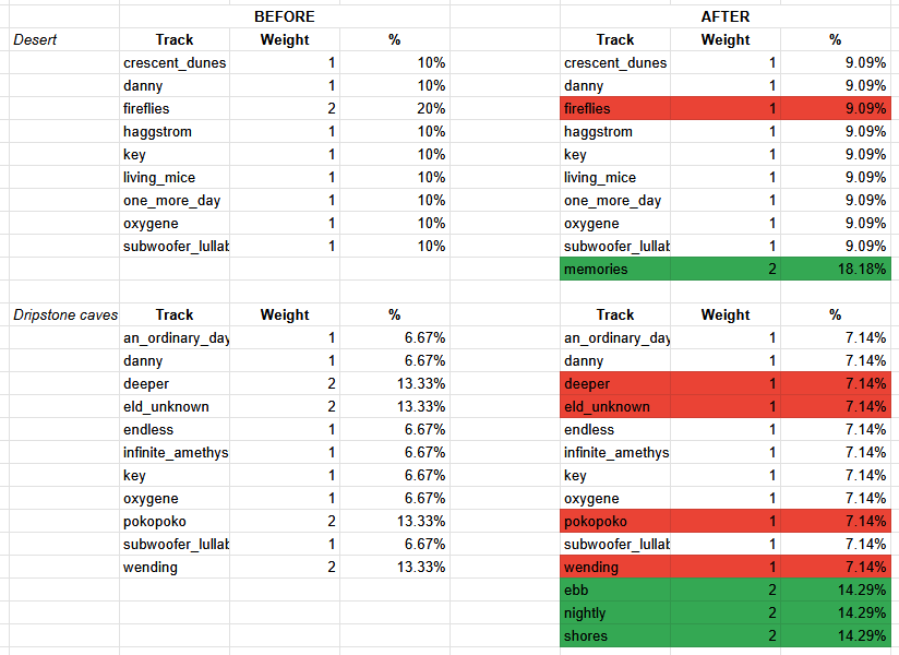 MyIQIsNegative's tweet photo. @harristic_ I haven't checked all pools, but from the ones I've seen, there's mathematically slightly more variety in the 26.2 snapshot pools than there was in 26.1 actually... https://t.co/Ef9pDLiQGe