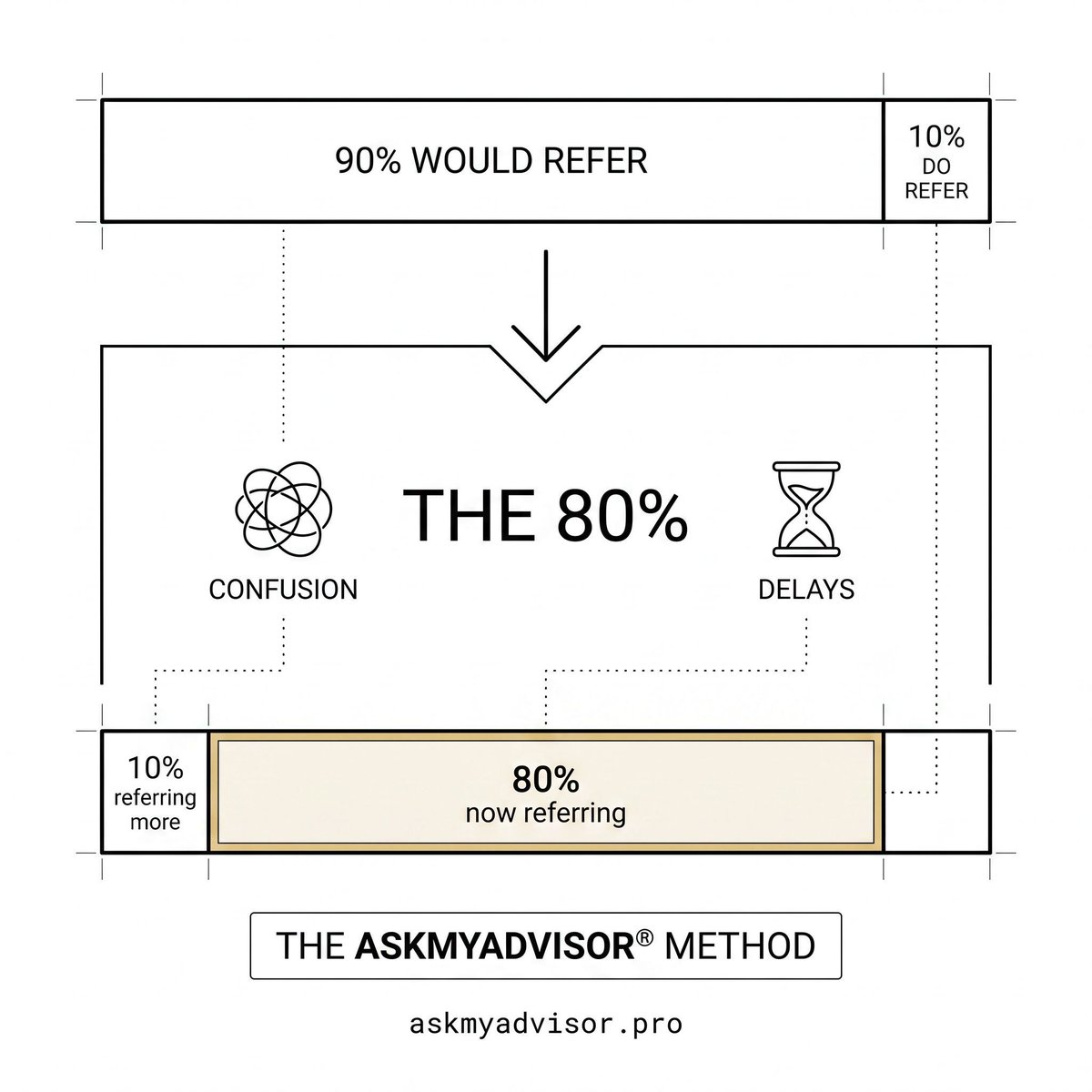sbrianouellette's tweet photo. Stop asking for referrals.

Seriously. Stop.

Here is what to do instead:

Make it stupidly easy to ask you a question.

Because referrals do not start with referrals.
They start with a question.

"Hey, I need a good CPA. Who's your guy?"
"My friend needs your attorney, what's her name?"
"Who handles your money?"

That is the moment.
That is the only moment.

And here is what happens 80% of the time:

Your client thinks of you.
Then thinks, "wait, what is the easiest way to send this?"
Then they pause.
Then they get a Slack ping.
Then the moment dies.

Delay is the killer of referrals.

The fix is ONE direct path.

Not "call me, email me, or visit my site."
ONE.

Our advisors use AdvisorOneLink™.
Some use a private voicemail.
Some use a single QR on their email signature.

The shape does not matter.
The ONE-ness does.

Quick gut check:
If a client wanted to refer you RIGHT NOW, how many options would they have to pick from?

If the answer is more than one, you are leaking 80% of your referrals.

Fix it this week.
Then watch what happens in 30 days.

Better yet, next 10 days.

(Or steal our 90 second one link fix (free for life → https://t.co/ua0X7q72BM)