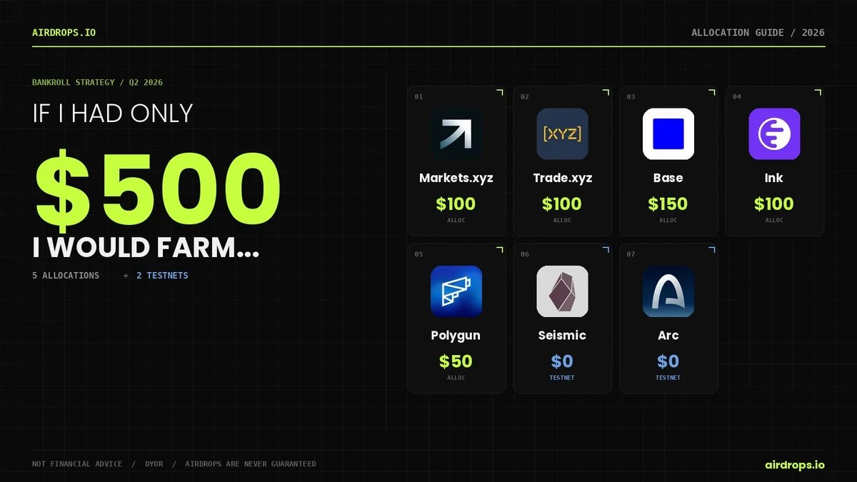 airdrops_io's tweet photo. 7 projects I'd farm if I only had $500👇 https://t.co/LZ2de9lyGv