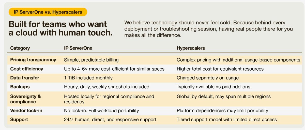 ipserverone's tweet photo. • Difference from hyperscalers? → Cost predictability, better value &amp; 24/7 hospitality-driven human support  
• AI adoption? → NovaGPU (GPUaaS) for production workloads

Not “what’s possible” anymore 
 — but “what actually works in production.” https://t.co/FMPrzp1BkM