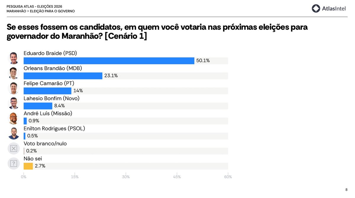 atlaspolitico's tweet photo. 📊 PESQUISA ATLAS | Eleições Maranhão 2026
1️⃣ Governo do Maranhão | 1º turno

O ex-prefeito de São Luís, Eduardo Braide (PSD), lidera a corrida ao Palácio dos Leões, podendo vencer em 1º turno com 50,1% das intenções de voto e 27pp de vantagem sobre Orleans Brandão (MDB). https://t.co/NkQ9i1P7Ro