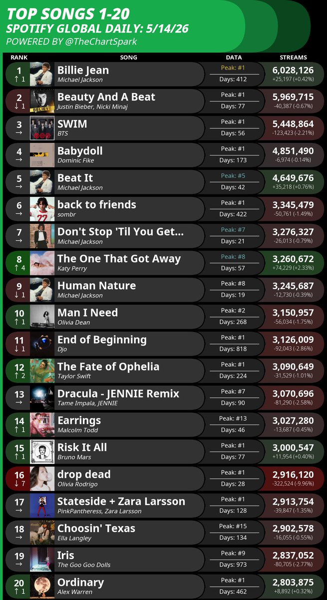 StatsZaddy's tweet photo. “Beauty And A Beat” by @justinbieber ft. @NICKIMINAJ continues its global resurgence on Spotify:

🌍 #2 (-1) Global,5.9697M streams (29th day at #1)  

🇺🇸 #13(-1) USA, 0.782M streams (Peak #2) 

Still dominating worldwide charts📈 after 14 yrs🔥 

#JustinBieber #NickiMinaj #BAAB https://t.co/Wn7yqZgfYe