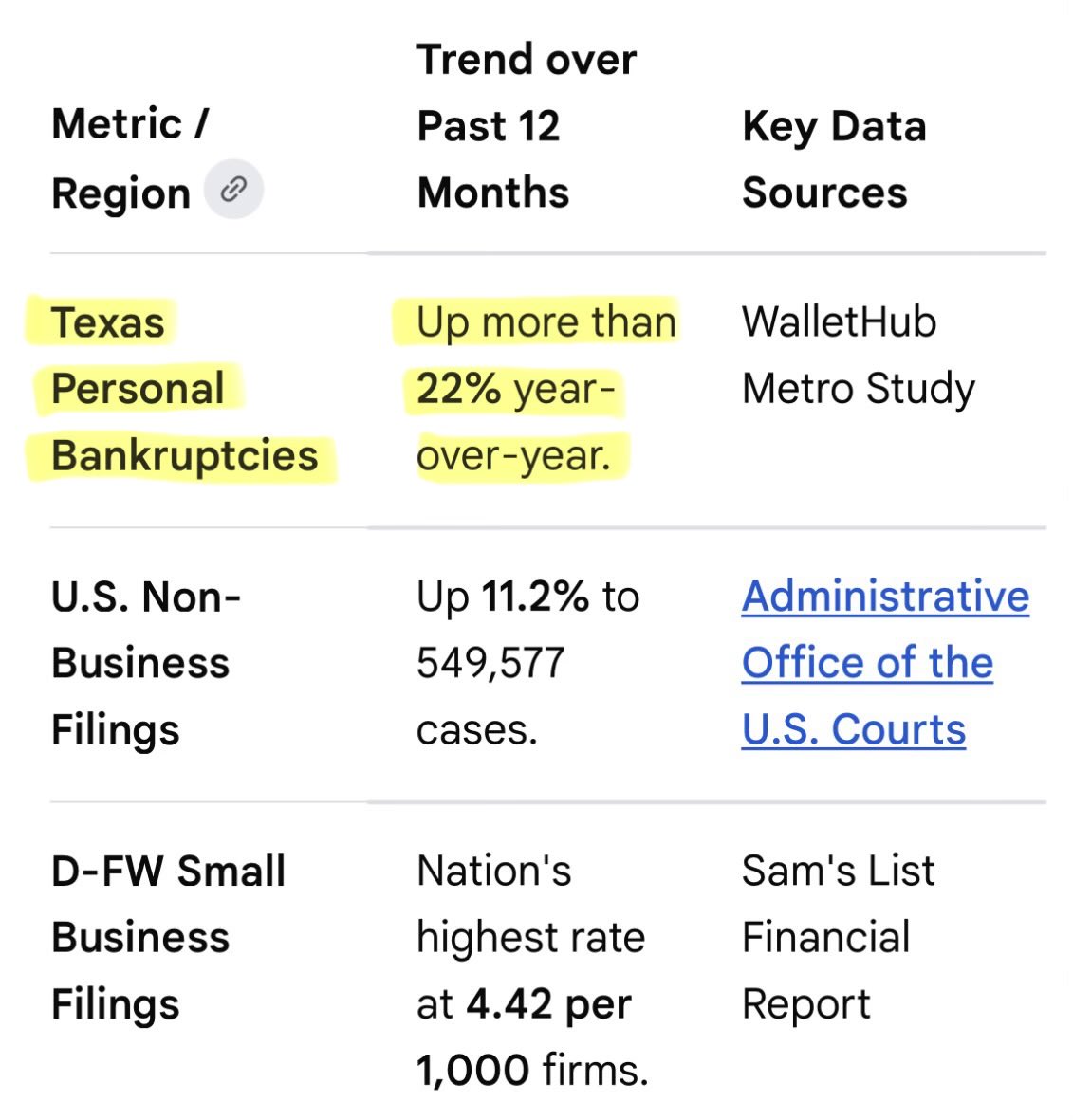 texasrunnerDFW's tweet photo. Despite record high stock prices and near-record high home prices, 

Personal bankruptcies in Texas are up 22% YOY https://t.co/xUgNSaDEob