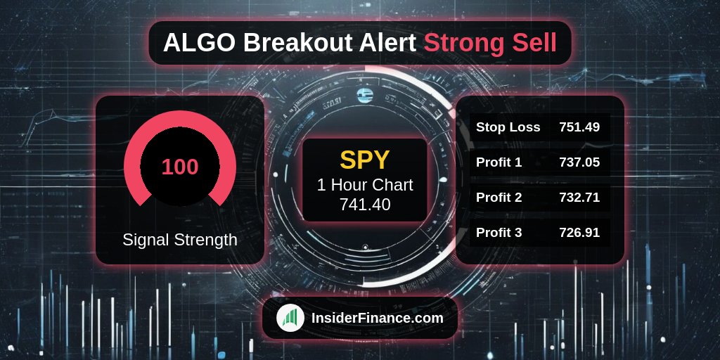 🚨 #BreakoutAlert from <https://t.co/6Z9kX1ilyl> Technical Analysis System 🚨

🚀 $SPY
💰 Sell Signal @​ 741.40
📈 1 Hour Chart
💪 100 #TradeSignal strength
✅ 2
