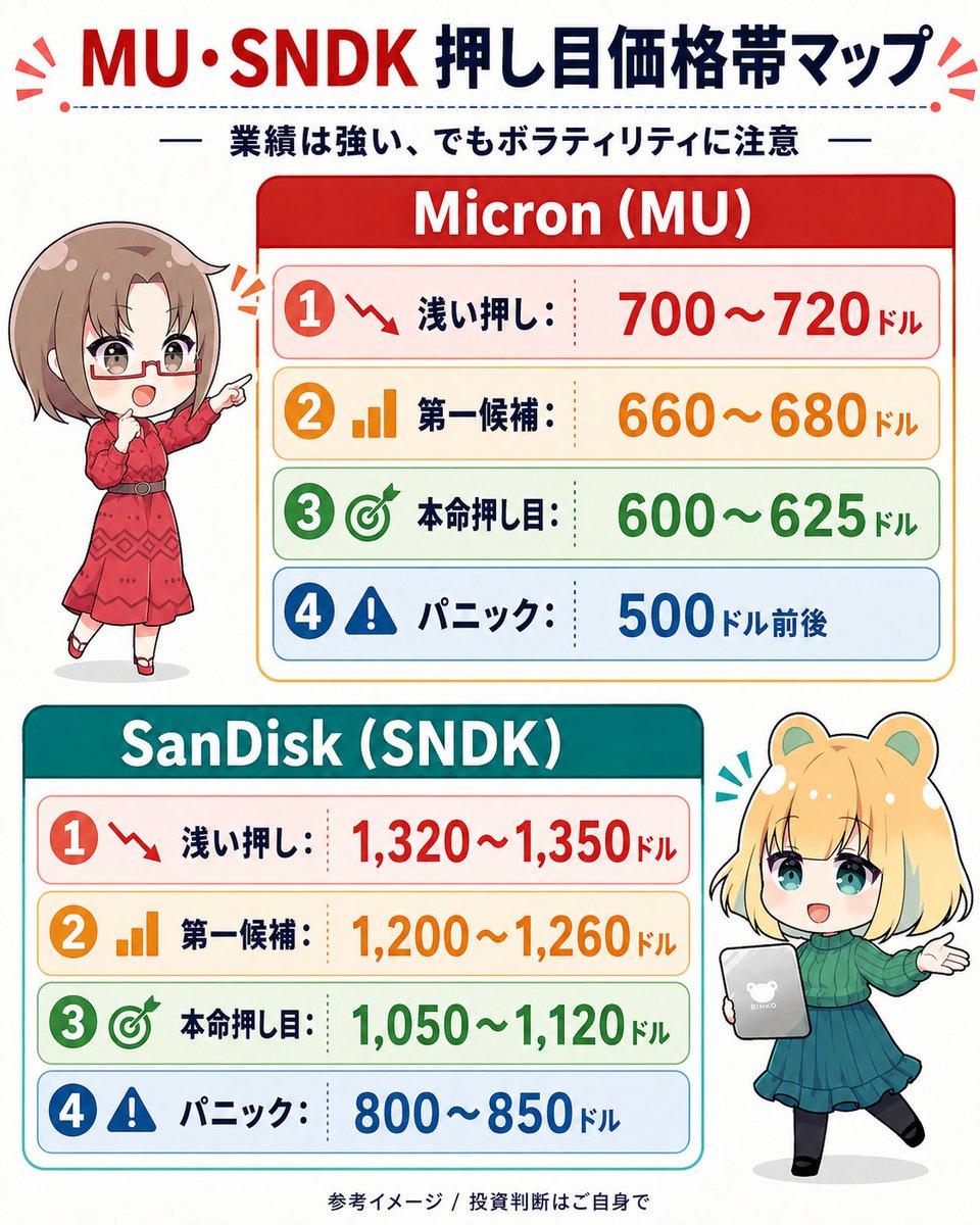 yukimamax's tweet photo. あとでブログで開設記事書きますね。

$MU $SNDK https://t.co/Twmkxr7BjM