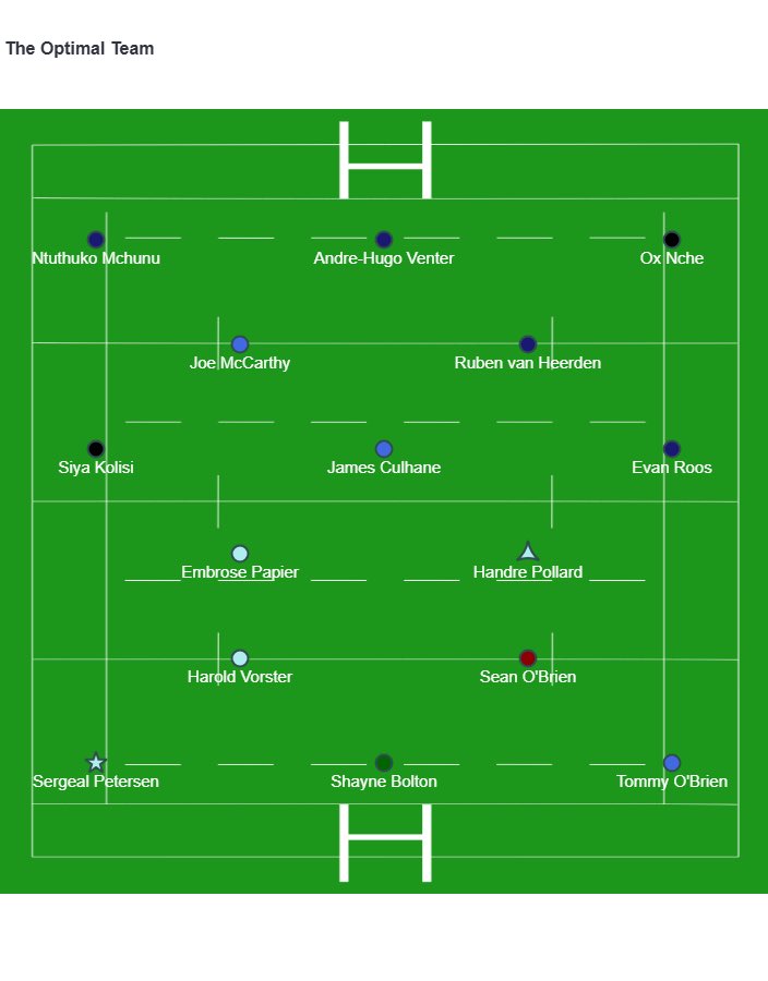 BrawlinBoar's tweet photo. Here are the optimal teams for last regular season week of URC and round 16 of PREM.

Arundell is essential as a PREM captain, with South Africa once again dominating URC team selection. https://t.co/4oCKMjvlNr