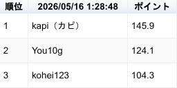 VRC_MLGround's tweet photo. 5月15日時点の通算成績上位10名&amp;デイリー上位3名はこちら！

You10gさんが通算成績首位を再び奪還！

ランキングはこちらからもご確認いただけます：
https://t.co/c0MwYiae7e https://t.co/gknWuyniBP