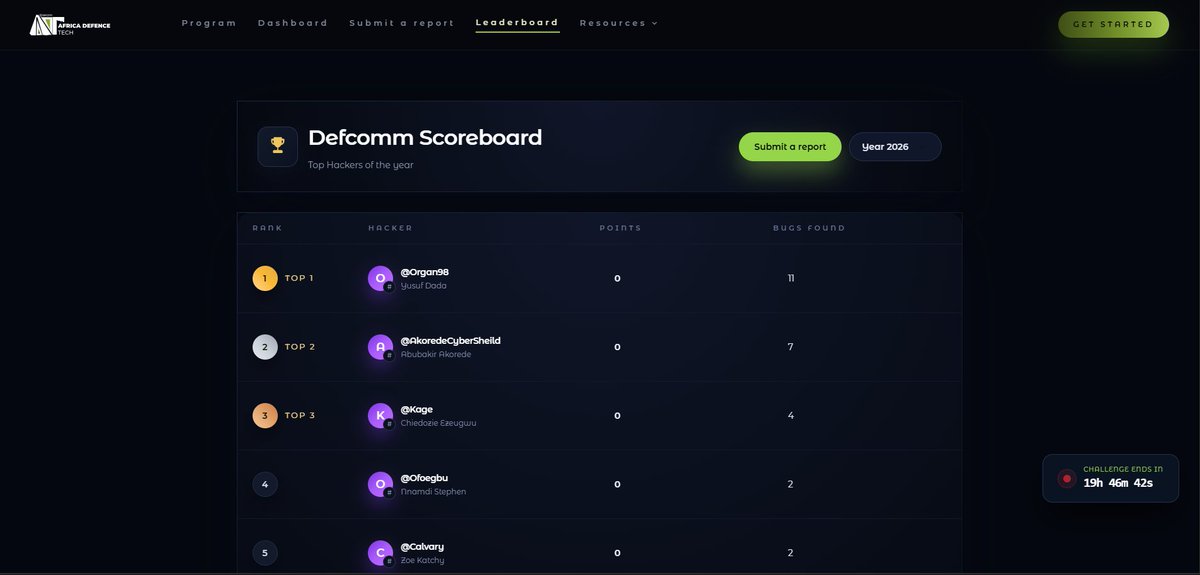 DefcommS's tweet photo. The current Defcomm Scoreboard highlights the elite security researchers who are working tirelessly to identify vulnerabilities and harden our national digital infrastructure. https://t.co/CNmLyZS0vm
