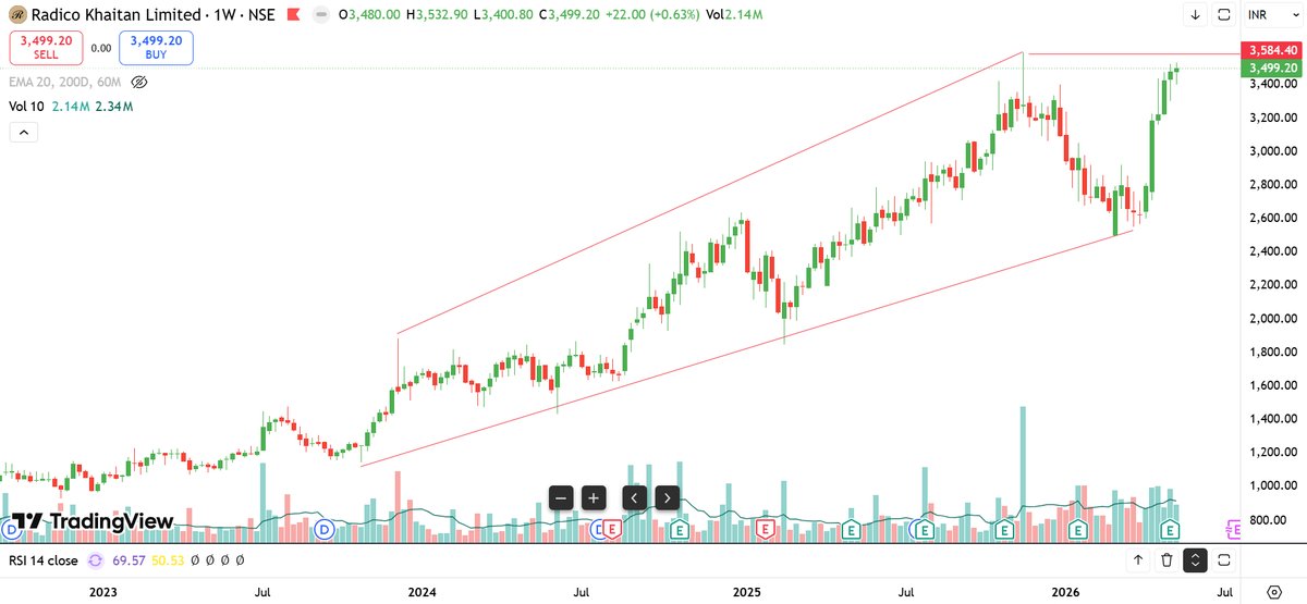 SL_Trailer's tweet photo. #Radicokhaitan 1950 to 3500 strong stocks pays off with patience...

#stockstowatch #niftyfifty https://t.co/wY1SKqgC8E