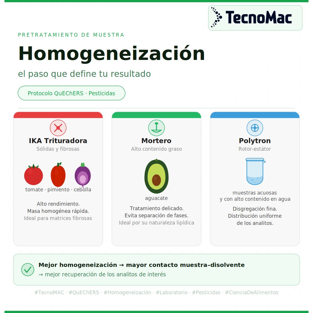 ipnacsic's tweet photo. #PíldoraCientífica

¿Por qué una buena homogeneización puede cambiar todo el análisis?

Antes de medir residuos de pesticidas, el pretratamiento de la muestra es clave. En @Tecno_Mac  trabajan con el protocolo #QuEChERS, referencia en determinación de plaguicidas en alimentos https://t.co/QA20vgsB9a