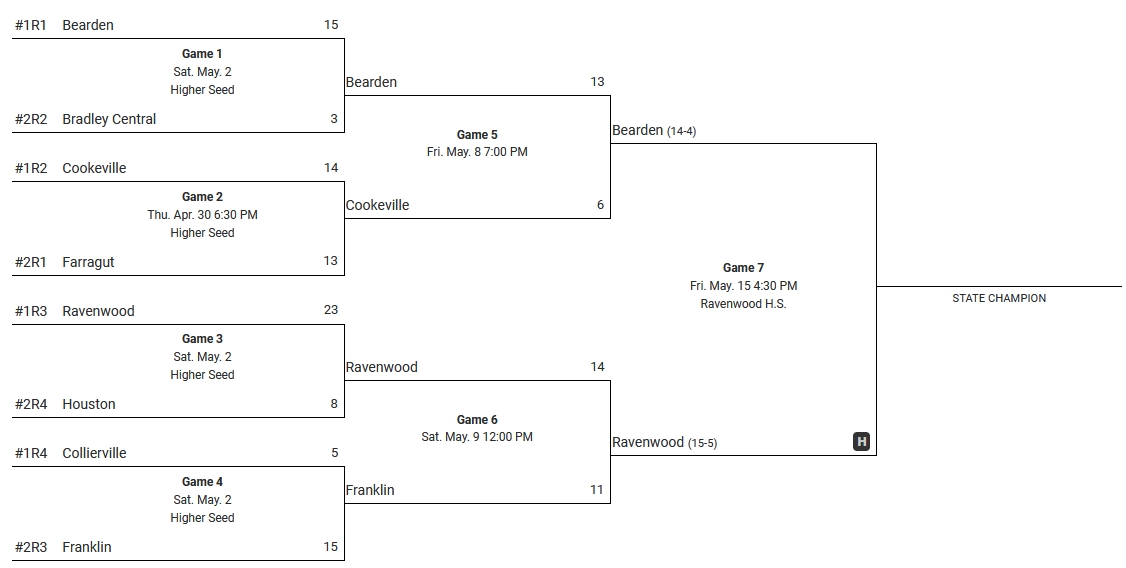 LouPickney's tweet photo. Championship weekend is here for @TSSAA girls lacrosse. I'll be on the call later today on @NFHSNetwork. 

4:30p CDT- Ravenwood vs. Bearden (Div. I-AA) 
Ravenwood hosts again this year. 

7:00p CDT- Page vs. Seymour (Div. I-A) 
Rematch of thrilling 2025 title game. https://t.co/Lwi1jtLAsY