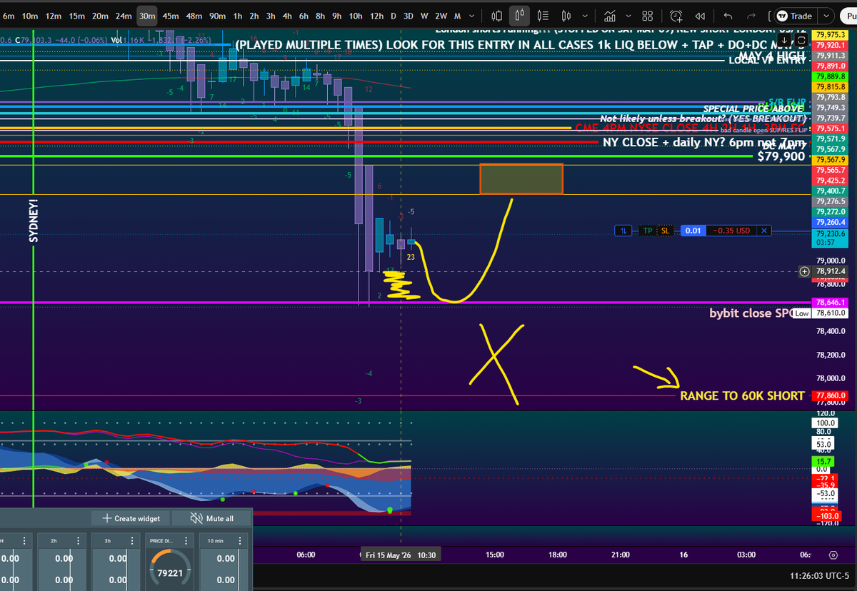 realCipherRider's tweet photo. Guys I believe that was it.
if we go bellow 77860 is over, so nice risk to reward because when you see the price at 79,6-79,8 will be too late!
#TheCipher #Riders
$BTC
#Bitcoin #Binance #HyperLiquid #Exness #Bybit #MEXC #Coinbase #Crypto #Bitmex #Bitunix #Bitfinex #OKX https://t.co/pXPRHQj5Sg